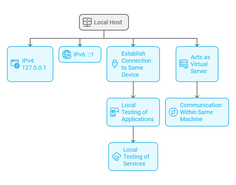 What is local host