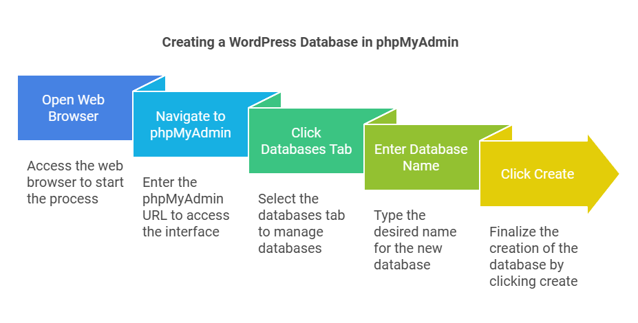 Creating a WordPress Database in phpMyAdmin