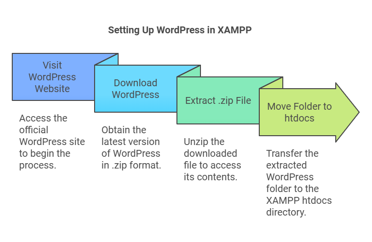 Setting up WordPress in XAMPP