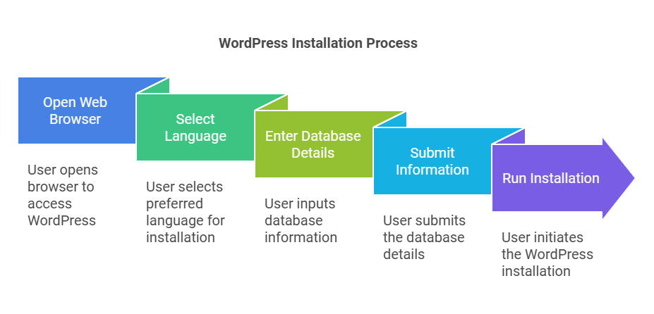 WordPress Installation Process