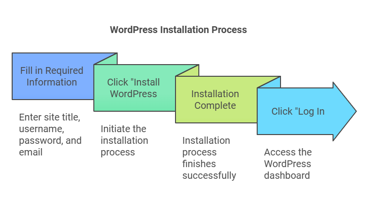 Wordpress Installation Process Final