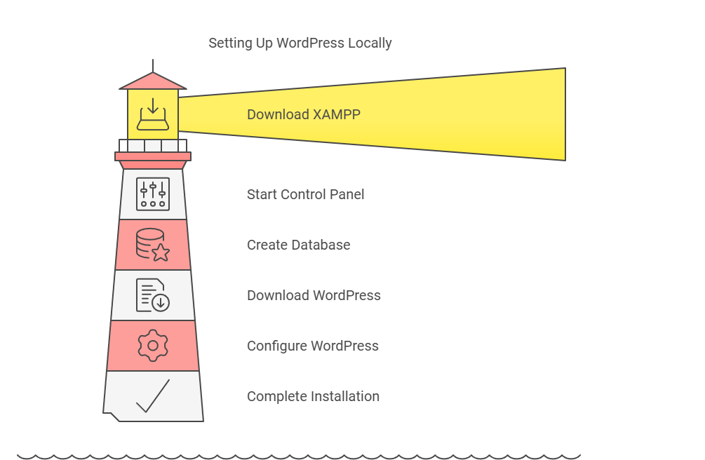 Setting up WordPress Locally in Xampp 