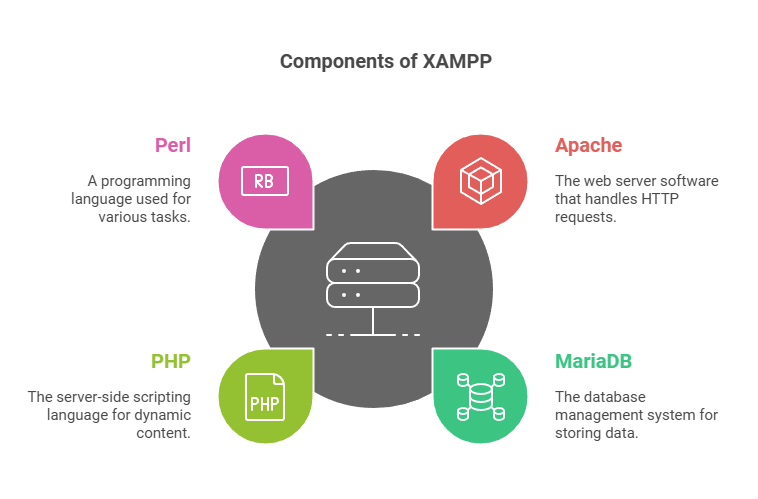 Components of XAMPP