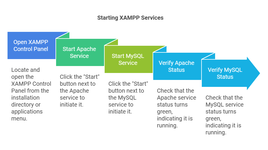 Starting XAMPP Services